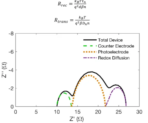 Figure 1.5 Nyquist plot of EIS spectra for the impedance of a complete DSSC device and  separate impedances for each component of a DSSC