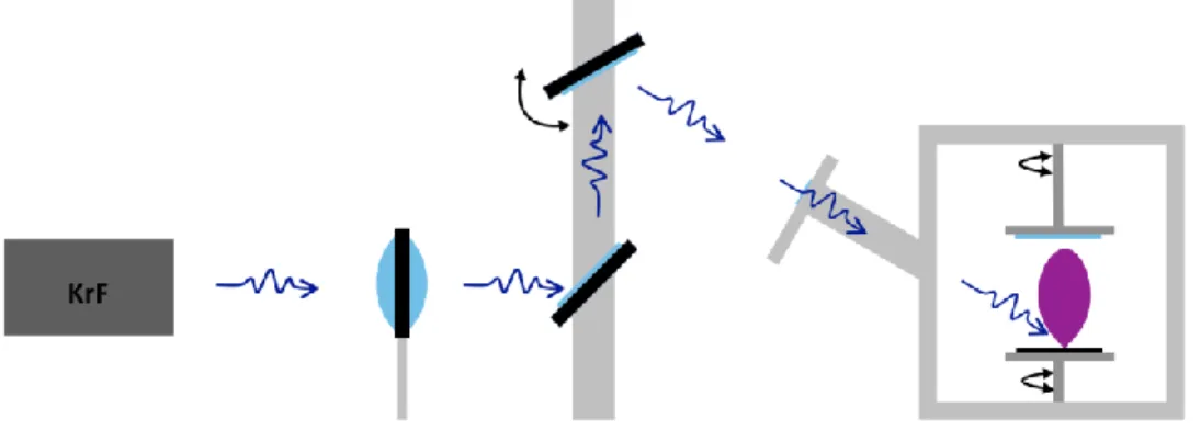 Fig. 2.1.   Diagram of PLD system consisting of KrF laser, optical train and deposition chamber