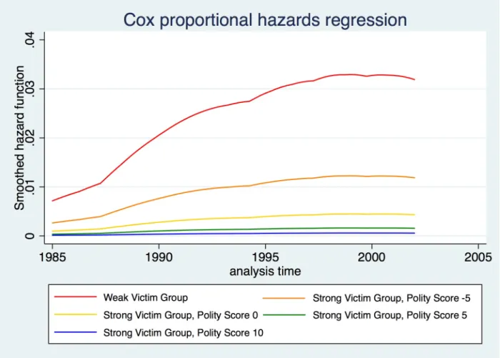 FIGURE 5: LIKELIHOOD OF A REPARATIONS PAYMENT BY VICTIM STRENGTH  INTERACTED WITH DEMOCRACY 