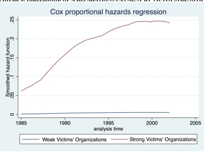 FIGURE 6: LIKELIHOOD OF A REPARATIONS PAYMENT BY VICTIM STRENGTH  