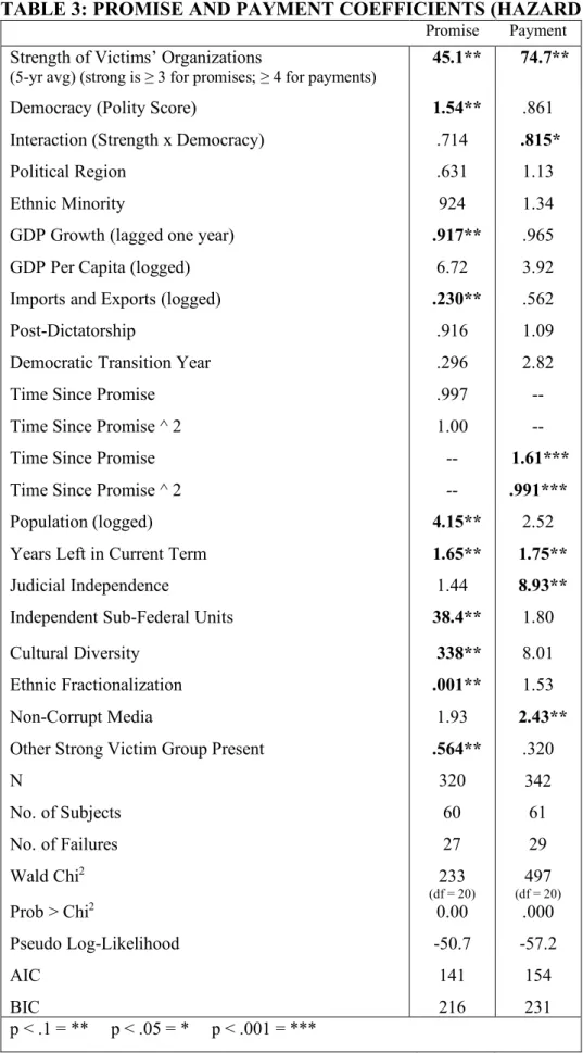TABLE 3: PROMISE AND PAYMENT COEFFICIENTS (HAZARD RATIOS) 