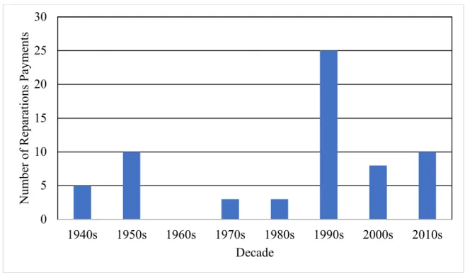 FIGURE 1: REPARATIONS PAYMENTS BY DECADE 
