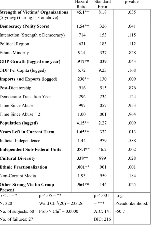 TABLE 1: DETERMINANTS OF REPARATIONS PROMISES  Hazard 