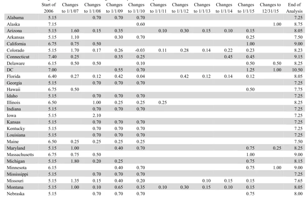 Table 1.2 Minimum Wage Summary    