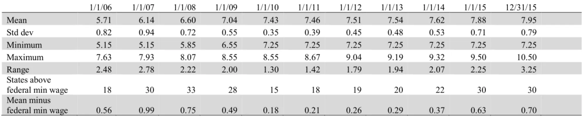 Table 1.2 (continued). Minimum Wage Summary  Panel B. Summary statistics by year 