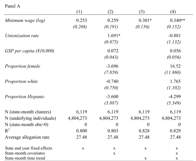 Table 1.4.  Hypothesis #1 Regression Results: Effects of logged minimum wages on the logged rate  of all allegations (coeff/std error) 