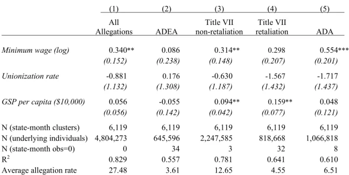 Table 1.6.  Hypotheses #4 Regression Results: Effects of logged minimum wages on logged rate of  allegations, by statute (coeff/std error) 