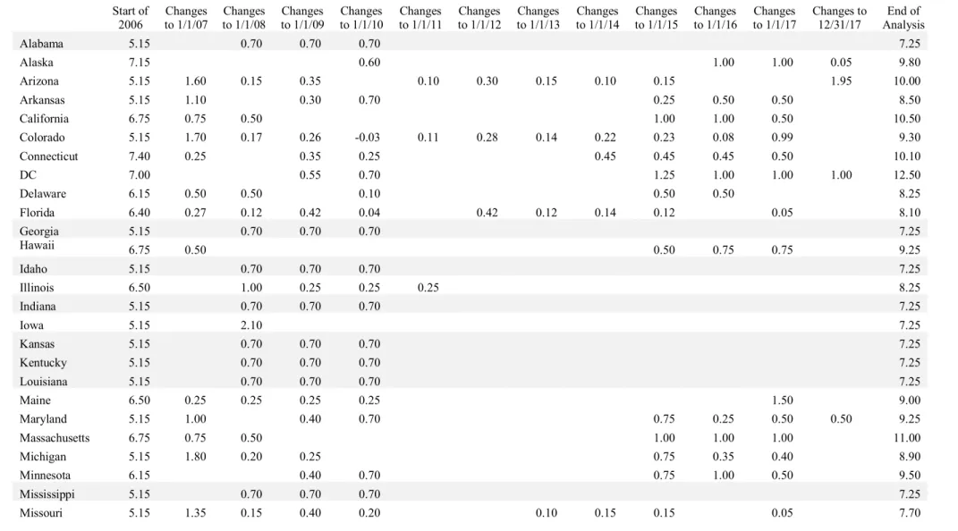 Table 2.1. Minimum wage summary  