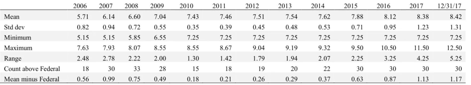 Table 2.1 (continued). Minimum wage summary   Panel B. Summary statistics by year 