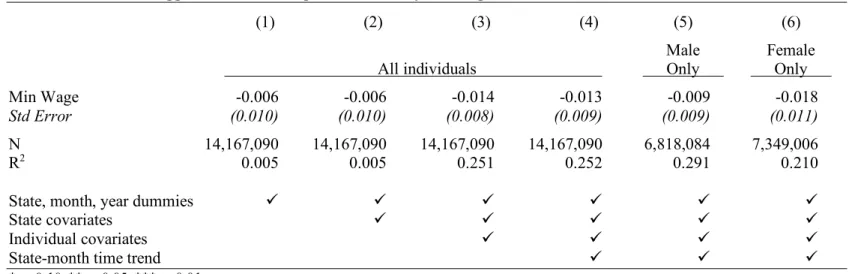 Table 2.3. Effect of Logged Minimum Wage on Probability of Being in the Labor Force 