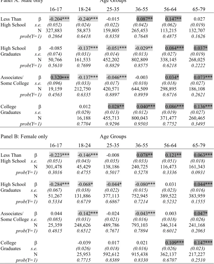 Table 2.4: Effects of Minimum Wage on Labor Force Participation, by Age Group and Sex 
