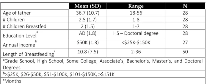 Table 3.1. African American Fathers Demographic Data 