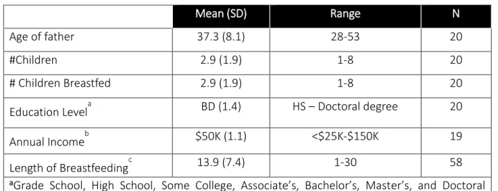 Table 3.3. Congolese Immigrant Fathers Demographic Data 