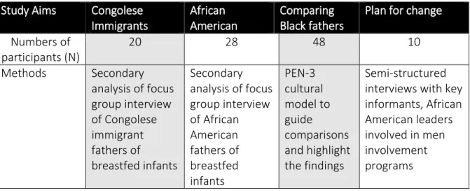 Table 3.5.  Qualitative description of fathers’ cultural experiences                       to support breastfeeding 