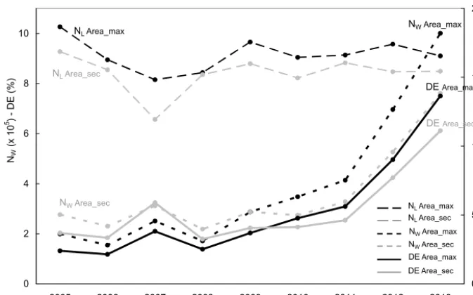 Figure 1. Annual number of ﬂashes detected by the WWLLN (NW) and that detected by LIS (NL) for each area, and estimated detectionefﬁciency (DE) for WWLLN data relative to LIS data, according to the methodology developed in Soula et al