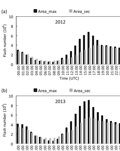 Table 2. Number of days corresponding to lightning classes in the two study areas during the 2012 (366 days) and 2013 (362 days)