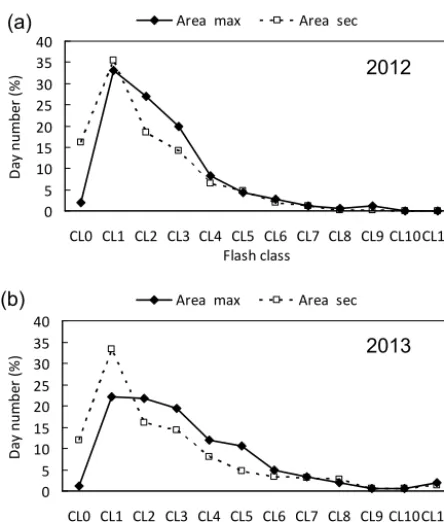 Figure 4. ber of days) versus the classes of ﬂash number in both areas: Distribution of the number of days (% of the annual num- (a) for