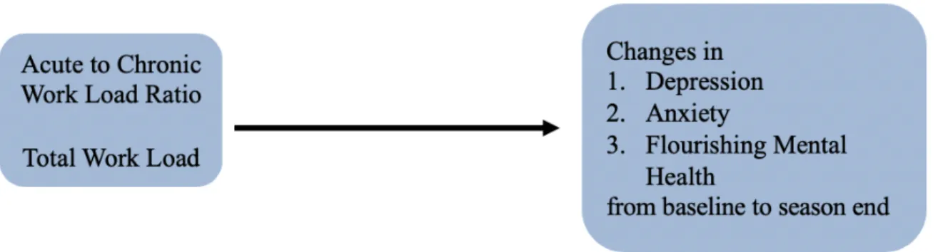 Figure 1. Proposed Relationship Between Workload and Changes in Mental Health Symptoms 