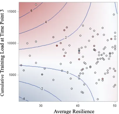 Figure 4. Contour Fit Plot of the Moderating Effect of Resilience on the Relationship between  Total Training Load and Changes in Depressive Symptoms 