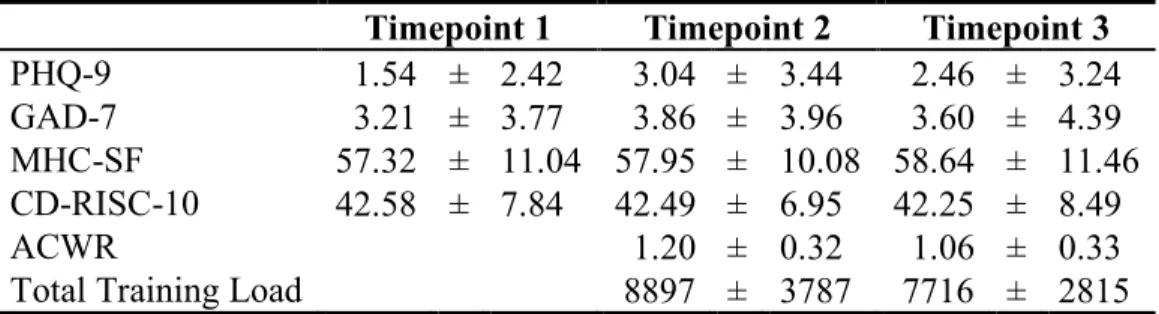 Table 1. Descriptive Statistics (Mean ± SD)   (n =114) 