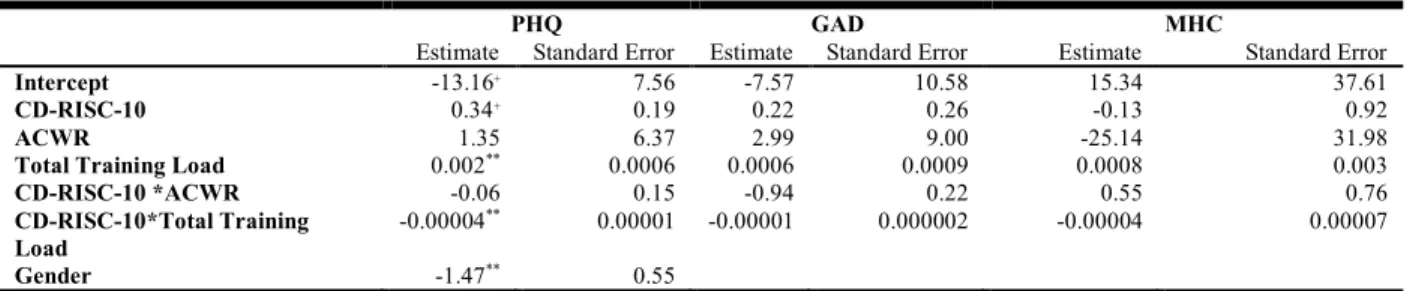 Table 3. Full Model Estimates and Standard Errors.  