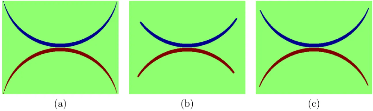 Figure 2.3: Synthetic example comparing isotropic and anisotropic regularization. (a) original image to be segmented; (b) and (c) three-label segmentation results with isotropic and anisotropic regularization respectively
