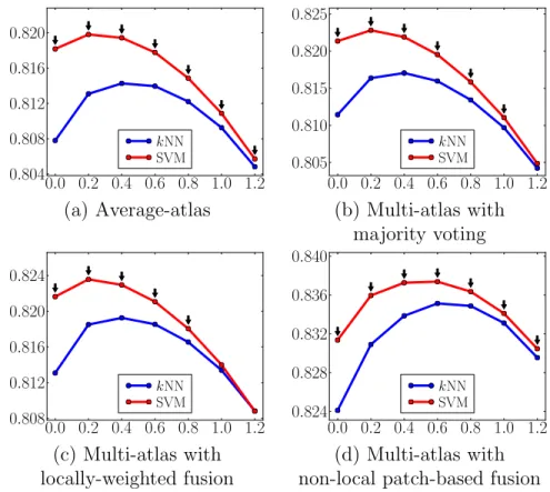 Figure 4.7: Comparison of kNN and SVM based on the mean DSC (ordinate) with varying amount of isotropic regularization (abscissa g) under different atlas choices for the tibial cartilage