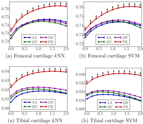 Figure 4.9: Comparisons of mean DSC (ordinate) from different atlas choices for different amount of anisotropic regularization (abscissa g)