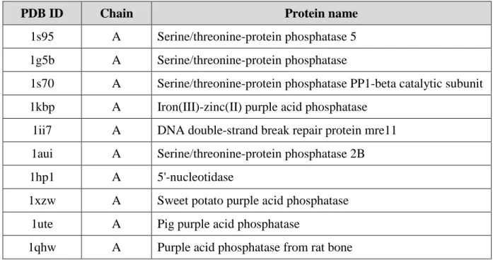 Table 2.1: Metallophos training-set containing 10 protein chains 