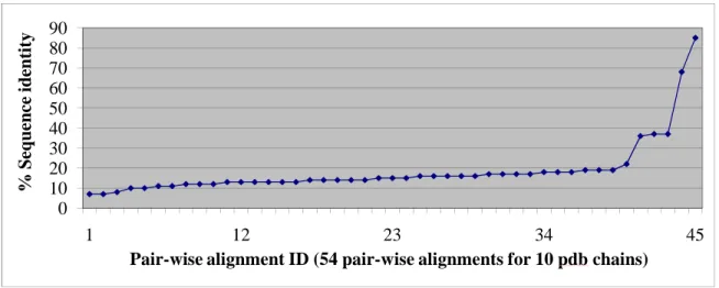 Figure  2.1:  Distribution  of  pair-wise  sequence  identities  in  the  Metallophos  training-set:  (1)  sequence  length:  average  =  b=  311  amino  acid  residues,  minimum  =  219  amino  acid  residues,  maximum  =  378  amino  acid  residues;  (2)