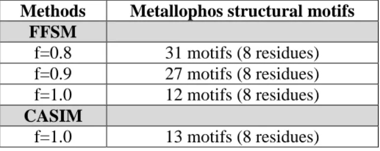 Table  2.2:  Number  of  Metallophos-specific  structural  motifs  retrieved  from  the  family  training  set  (column 2) at given support (f) values 