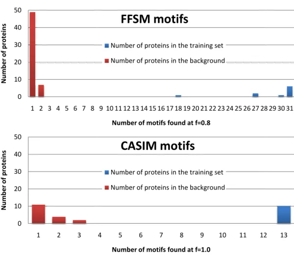 Figure 2.3: Distribution of Metallophos CASIM (bottom) in the training set