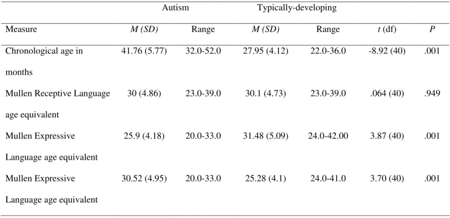 Table 1.  Comparison by groups on chronological age and Mullen sub-scales  