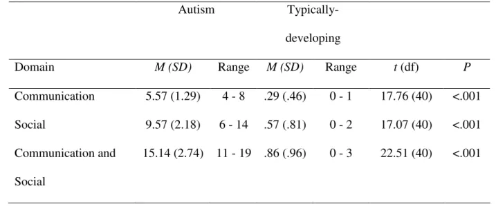 Table 2.  Comparison by group on ADOS domains  