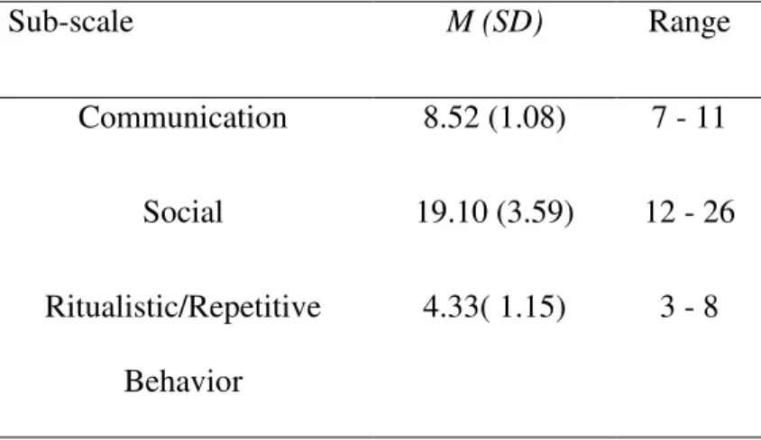 Table 3.  Descriptive statistics for the ADI-R domains for children with autism   Sub-scale  M (SD)  Range  Communication  8.52 (1.08)  7 - 11  Social  19.10 (3.59)  12 - 26  Ritualistic/Repetitive  Behavior  4.33( 1.15)  3 - 8 