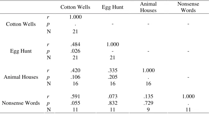 Table 5a.  Correlation matrix of working memory tasks for the autism group* 