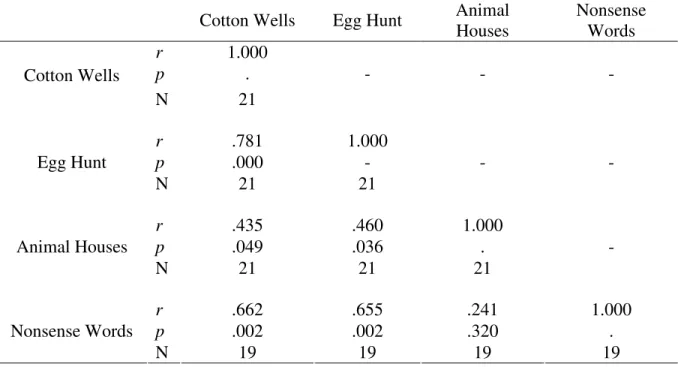 Table 5b.  Correlation matrix of working memory tasks for the typically-developing  group* 
