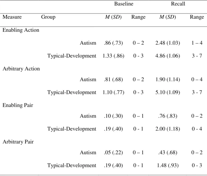 Table 6.  Descriptive statistics by group on elicited imitation tasks  