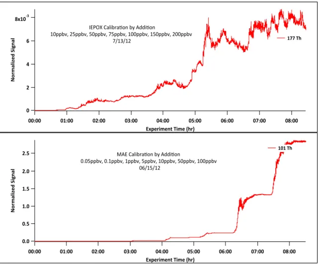 Fig. 5. IEPOX and MAE calibration by addition time traces.  Large differences between IEPOX  	  