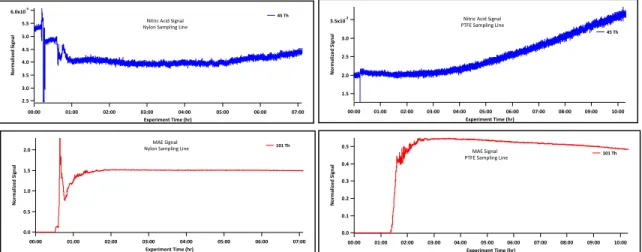 Fig. 8. Nitric acid (m/z 62) and corresponding MAE time traces for nylon and PTFE sampling lines