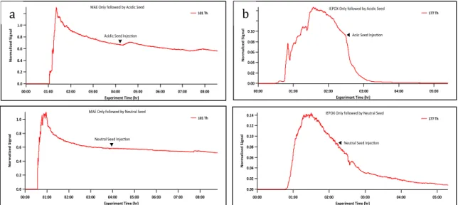 Fig. 10. (a) 25 ppbv MAE and (b) 25 ppbv IEPOX only experiments followed by the addition of  	  
