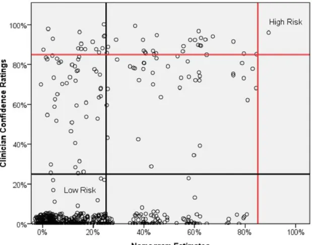 Figure 1. Agreement between Clinician Confidence and the Nomogram. 