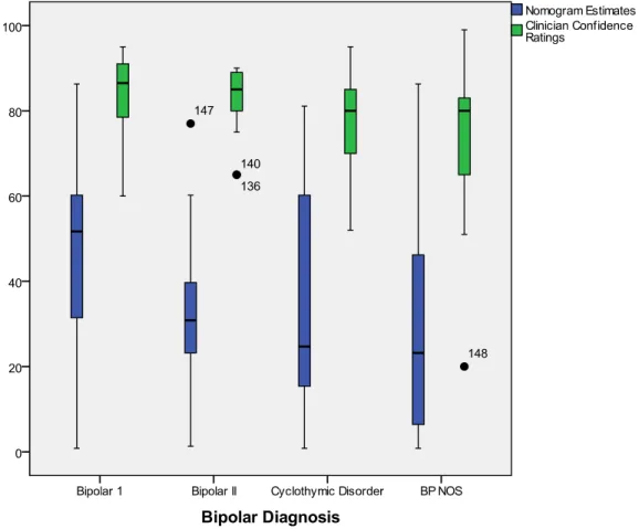 Figure 2. Clinician Confidence and Actuarial Estimates by Type of Bipolar.  