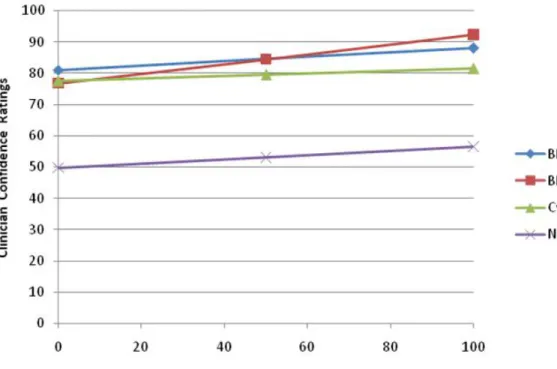 Figure 3. Diagnosis as Moderator of Agreement between Nomogram and Clinical                      Confidence