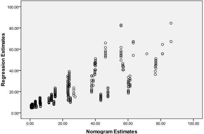 Figure 4. Correlation between Bayesian risk estimates and logistic regression estimates