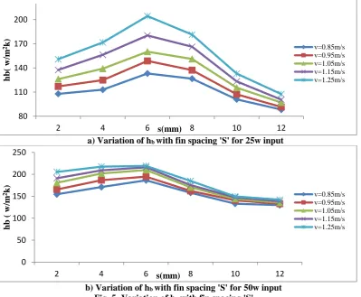 Fig. 4 -Variation of hwith fin spacing 'S' Figure 4 Shows the effect of fin spacing on hheater input the highest value of h8 mm