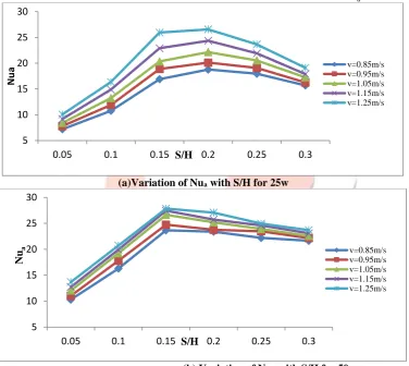 Figure 7 shows variation of base Nusselt number with fin spacing. It is clear that as the value of Nub increases as fin spacing increases