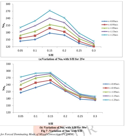Fig 8- Validation with vertical plate under mixed convection.Gr/Re 