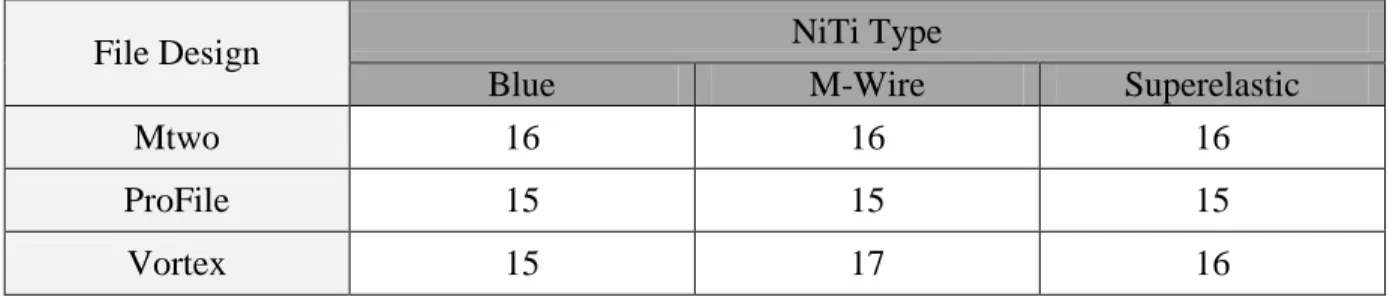 Table 2: Sample Size for Each Combination of NiTi Type and File Design for Cyclic  Fatigue Testing (Number of Files) 