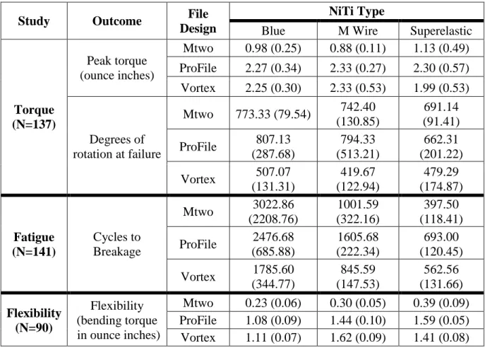 Table 3: Descriptive Statistics for Niti Type and File Design for Each Outcome (mean  with standard deviation in parentheses) 